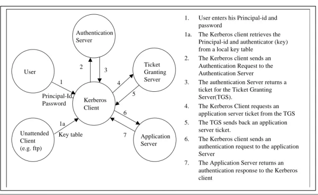Figure 1 – The Kerberos Protocol Realms