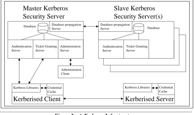Figure 2 – A Kerberos Infrastructure Kerberos Security Servers
