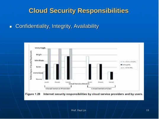 Figure 4.31 Basic Cloud Security