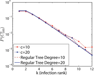 Figure 4 Empirical error probability versus k for Erdos-Renyi graphs with 500 vertices, mean degree 10 and 20, and exponen- exponen-tially distributed spreading times with mean one