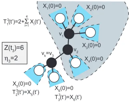 Figure 6 Illustration of the labeling of the subtree random processes X j (t 0 ) for k = 3 in a rumor graph at t = t k (the time of infection of v k )