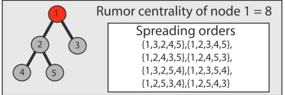 Figure 1 Example of rumor centrality calculation for a 5 node network. The rumor centrality of node 1 is 8 because there are 8 spreading orders that it can originate, which are shown in the figure.