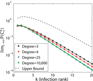 Figure 2 lim t→∞ P C t k  versus k for regular trees of different degree.