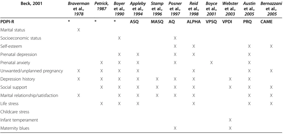 Table 1 Comparison of the PDPI-R with previous screening instruments