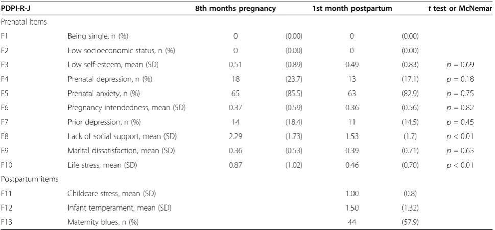 Table 3 Risk factors during the 8th months of pregnancy and the 1st month postpartum (N=76)