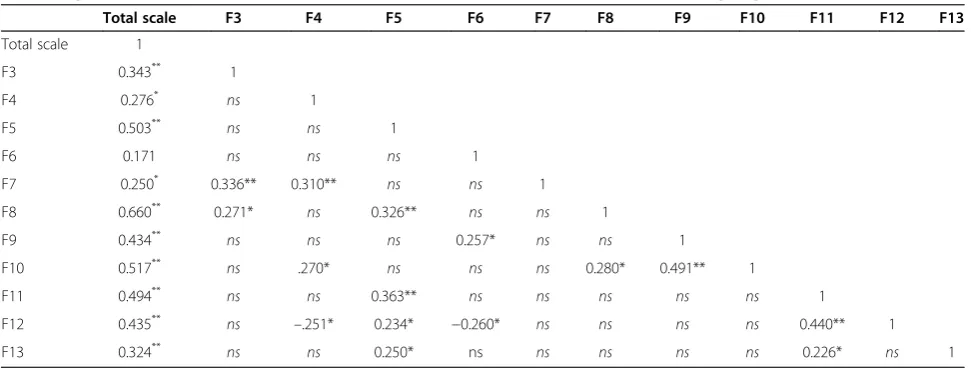 Table 6 Spearman’s correlations between factor-to-factor and factor-to-Total of PDPI-R-J postpartum version (N=76)