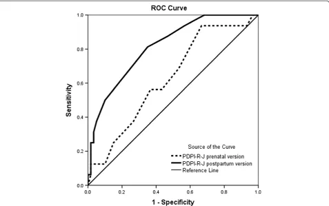 Figure 1 Receiver operating characteristic curve ofPDPI-R-J prenatal version vs. PDPI-R-J postpartum version predicting PPD.