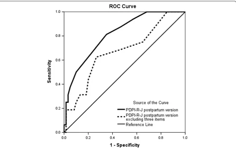 Figure 2 Receiver operating characteristic curve of PDPI-R-J postpartum version vs. PDPI-R-J postpartum version excluding threepostpartum items predicting PPD.