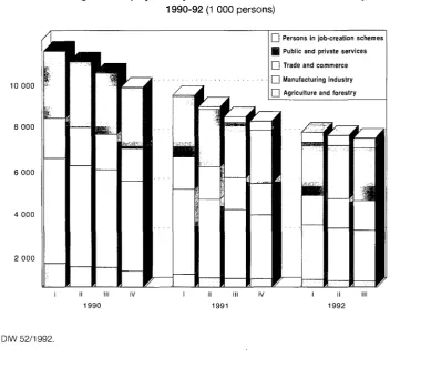 Figure 2. Employment by economic sectors in eastern Germany, 