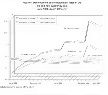 Figure 8. Development of unemployment rates in the 