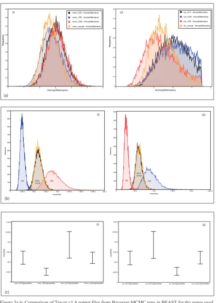 Figure 3a.6: Comparison of Tracer v1.4 output files from Bayesian MCMC runs in BEAST for the genes used in this study and for the two different prior settings for calibration;(a) Combined Tracer files for the age distribution of the node (Alternans) for a normal distribution prior (i) and a uniform prior (ii);(b) Combined Tacer files for the mean calculated rates with a normal distribution prior (i) [see also figure 3.5] and a uniform distribution (ii);(c) Combined Tracer files depicting the deviation of the mean rates for the different genes, (i) for a normal distribution and (ii) a uniform distribution of the prior.