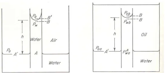 Figure 7-1.  Pressure Relations in Capillary Tubes for Air-Water and Oil-Water Systems
