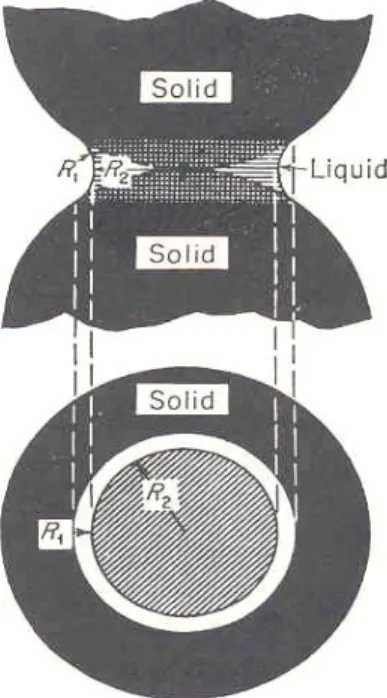 Figure 7-2.  Idealized Contact for Wetting Fluid and Spherical Grains. 