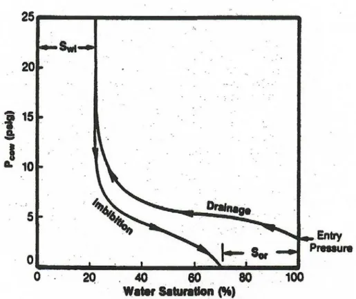 Figure 7-3.  Imbibition and Drainage Capillary pressure Curves.  