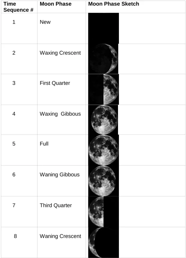 Table 1: Moon Phases (Answers) 