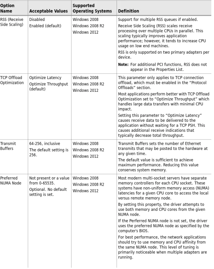 Table 2-3 Windows Server 2008, 2008 R2, and 2012 NIC/TOE Driver Options (Continued) Option 