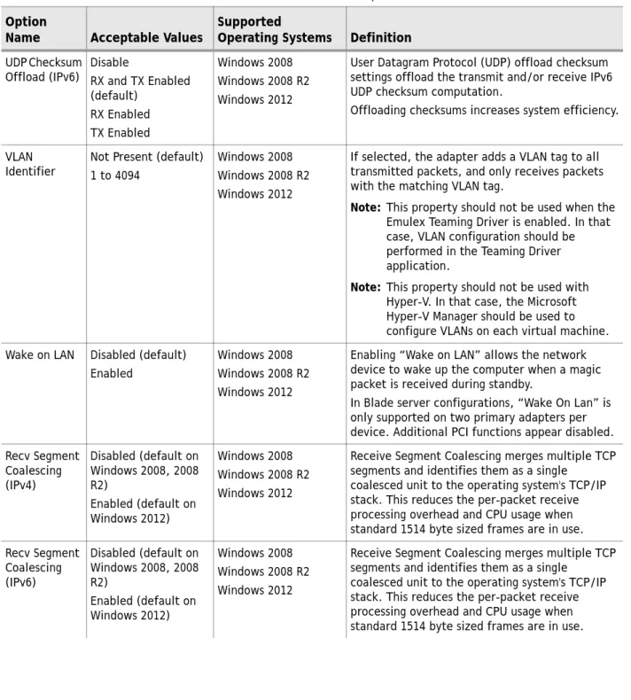 Table 2-3 Windows Server 2008, 2008 R2, and 2012 NIC/TOE Driver Options (Continued) Option 