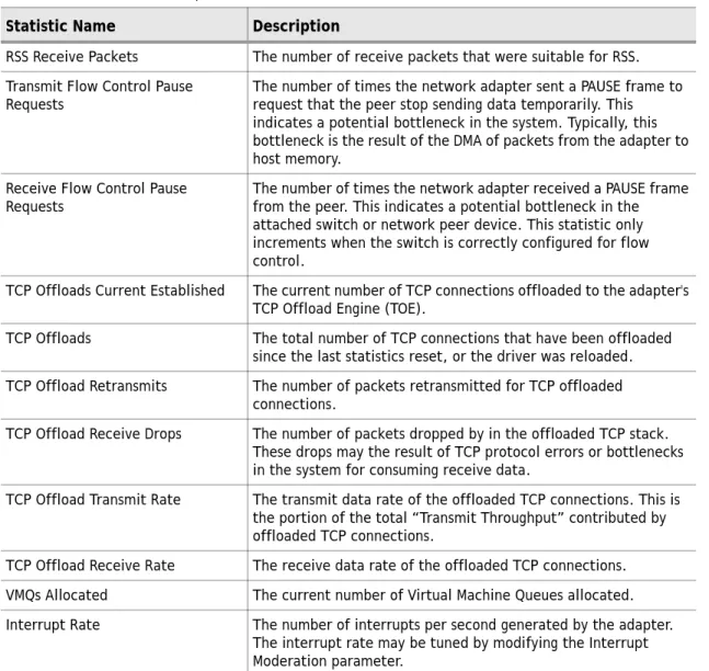 Table 2-4 NIC/TOE Driver Properties Statistics (Continued) Statistic Name Description