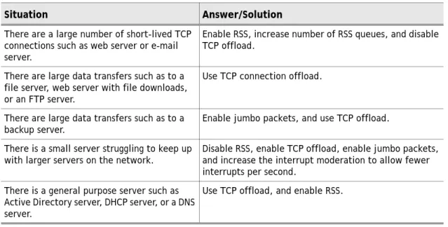 Table 2-5 describes ways to use various OneConnect driver properties and Microsoft  Windows properties to performance tune a system