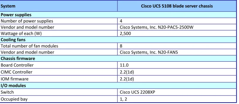 Figure 11: Configuration information for the blade servers in the Dell Engineered Solutions for VMware EVO:RAIL appliance