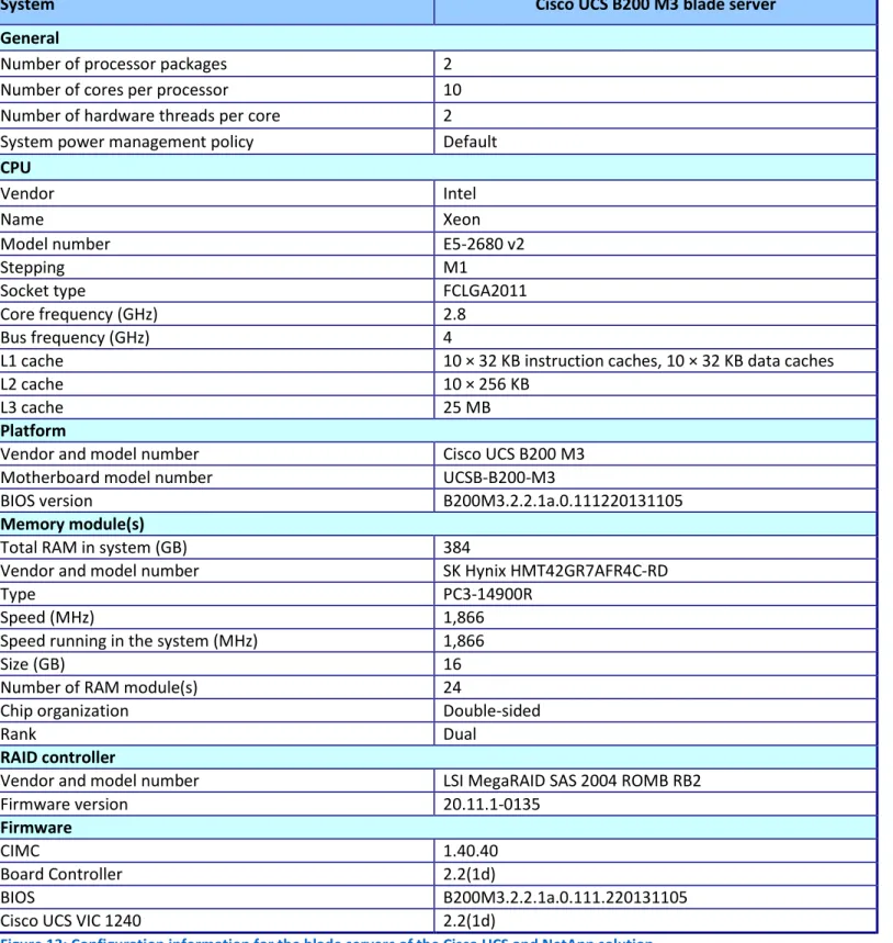 Figure 13: Configuration information for the blade servers of the Cisco UCS and NetApp solution