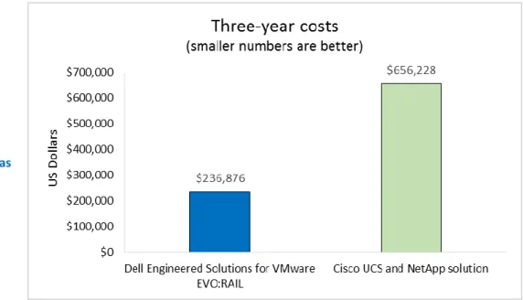 Figure 1: Dell Engineered  Solutions for VMware  EVO:RAIL could reduce costs  over three years by as much as  63.9 percent vs