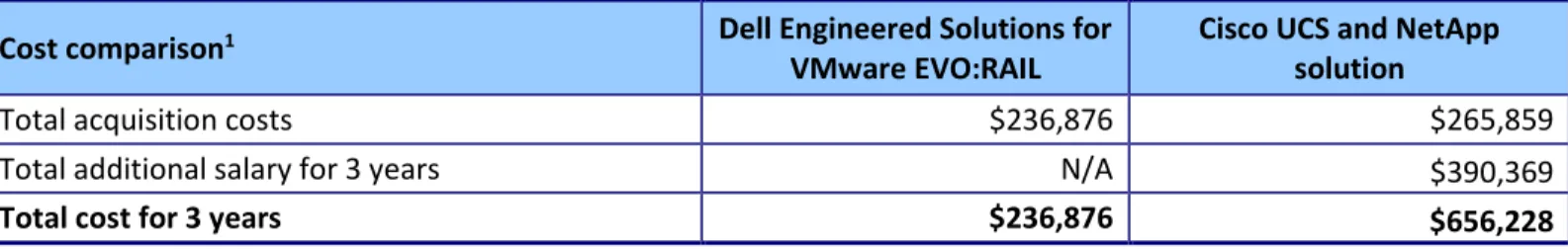 Figure 2: Dell Engineered Solutions for VMware EVO:RAIL not only has lower acquisition costs, but could allow you to avoid  additional salary costs with the more complex Cisco UCS and NetApp solution