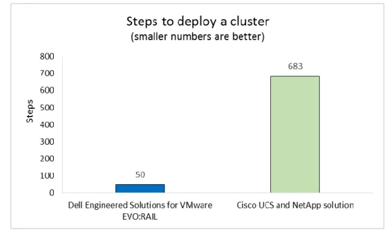 Figure 3: Deploying end-to-end  virtual infrastructure with Dell  Engineered Solutions for  VMware EVO:RAIL took only  50 steps—92.8 percent fewer  steps than the Cisco UCS and  NetApp solution