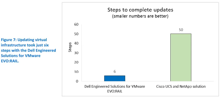 Figure 7: Updating virtual  infrastructure took just six  steps with the Dell Engineered  Solutions for VMware 