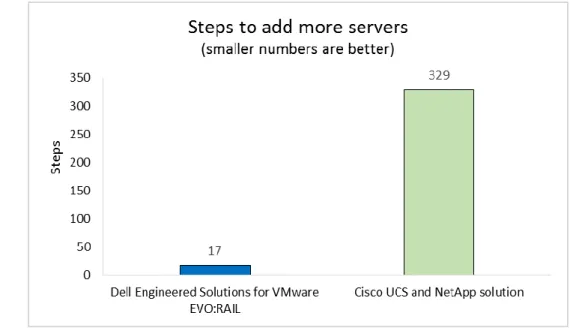 Figure 8: Scaling to two  appliances for eight nodes  took just 17 steps with the  Dell Engineered Solutions for  VMware EVO:RAIL