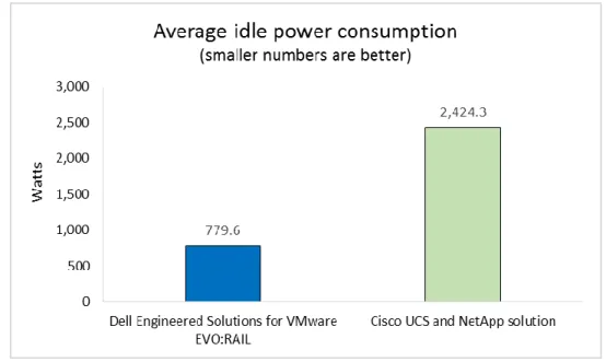 Figure 9: The Dell Engineered  Solutions for VMware  EVO:RAIL used an average of  67.8 percent less power while  idle than the Cisco UCS and  NetApp solution in our data  center