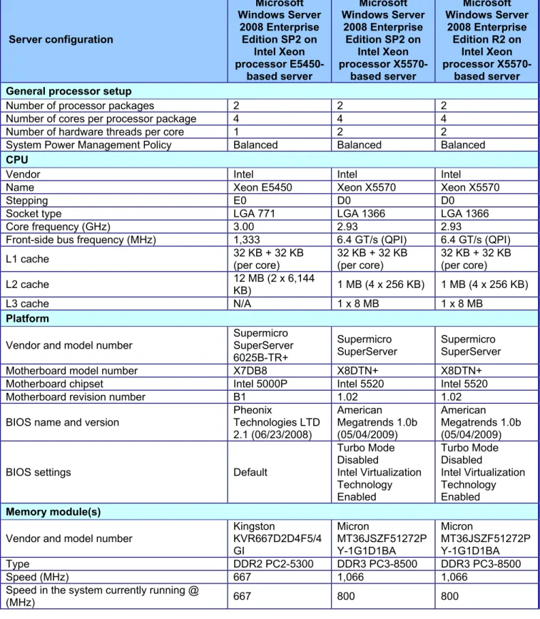 Figure 9 provides detailed information about each of the test server configurations, which we list in alphabetical  order by processor name