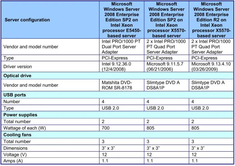Figure 9: Detailed information for the three test server configurations. 