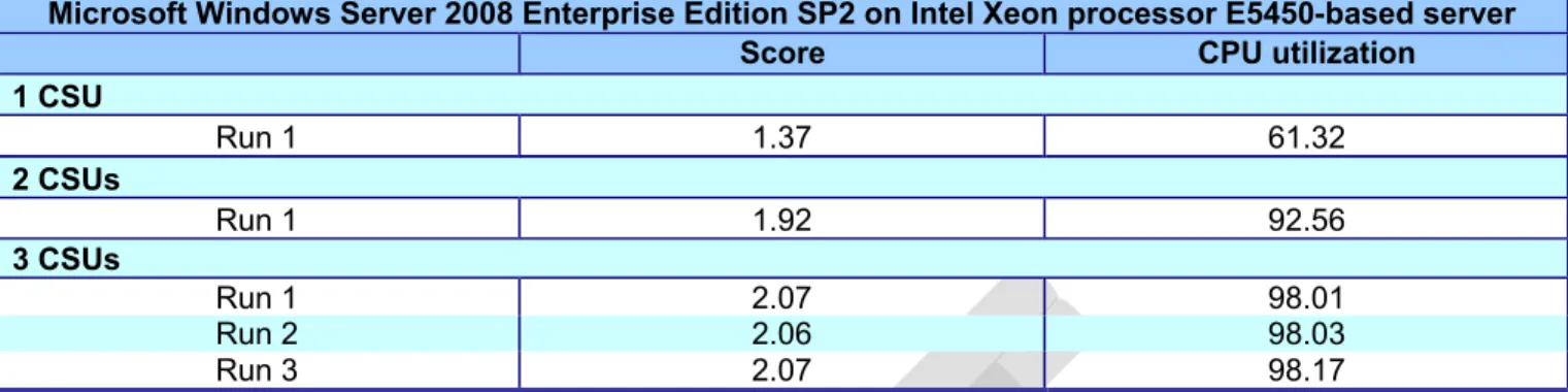 Figure 10: Complete results for all runs on Microsoft Windows Server 2008 Enterprise Edition SP2 running on the Intel Xeon  processor E5450-based server