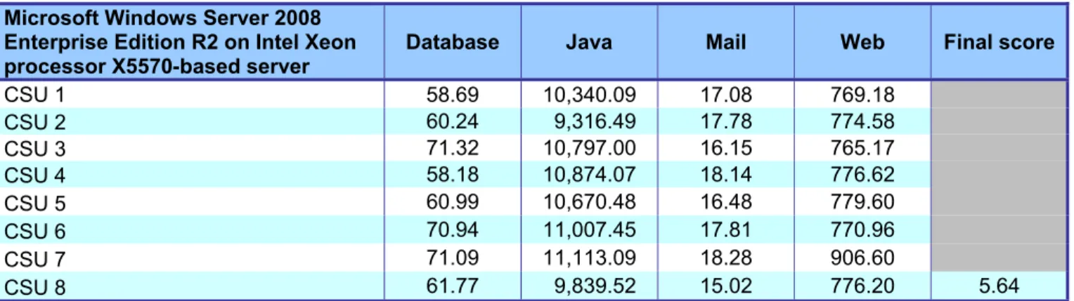Figure 6 shows the eight-CSU test results, by benchmark and CSU, for Microsoft Windows Server 2008  Enterprise Edition R2 running on the Intel Xeon processor X5570-based server