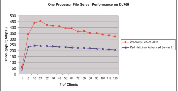 Figure 10. One Processor File Server Performance Test Results on DL760 