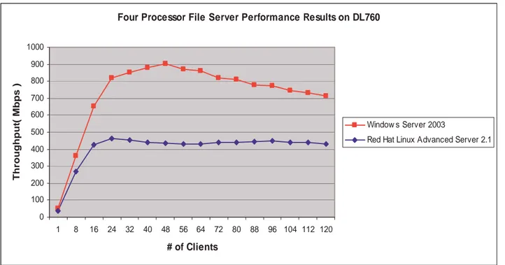 Figure 12. Four Processor File Server Performance Test Results on DL760 