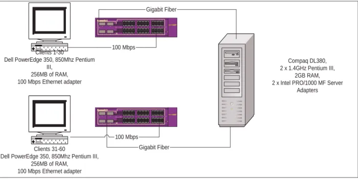 Figure 22. DL380 Test Configuration 