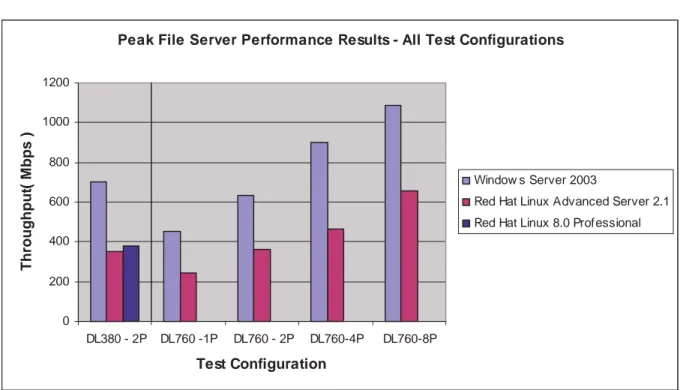 Figure 1. Peak File Server Performance On All Test Configurations 