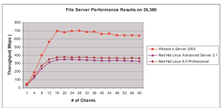 Figure 7. Peak File Server Performance – Windows Server 2003 vs. Red Hat Linux 8.0 Professional  While Windows Server 2003 delivered better peak File Server throughput, we found that the peak File Server  throughput of both Windows Server 2003 and Red Hat 