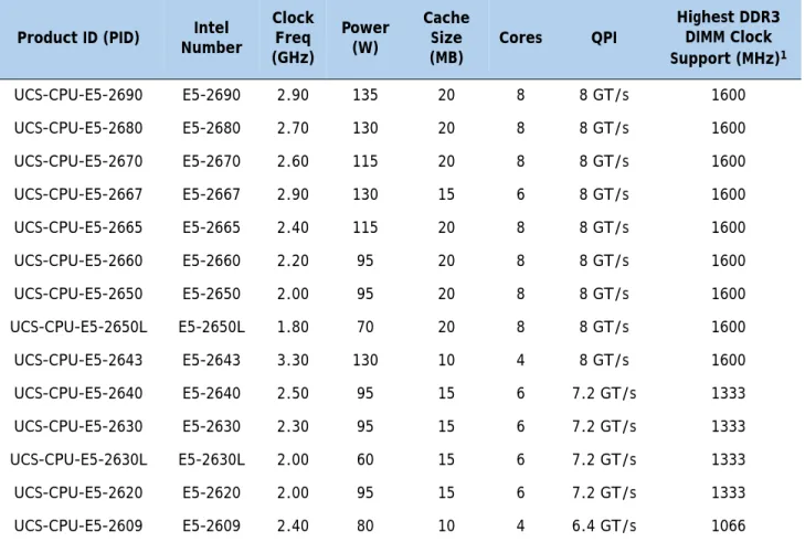 Table 3   Available Intel CPUs: E5-2600 Series Processor Family CPUs 