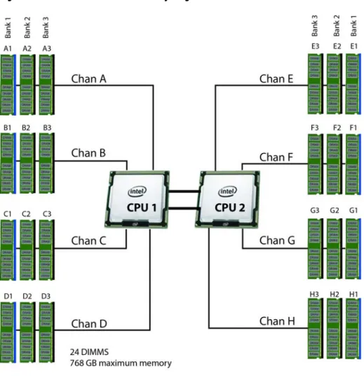 Figure 4   C240 M3 SFF Memory Organization