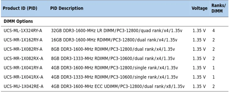 Table 4   Available DDR3 DIMMs   