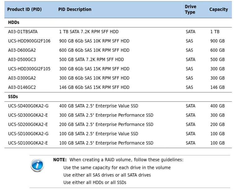 Table 8   Available Hot-Pluggable Sled-Mounted HDDs and SSDs  