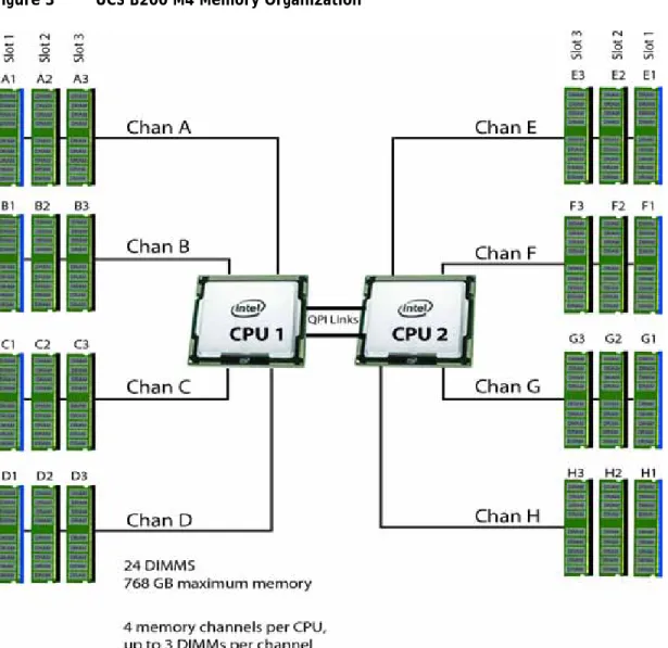 Figure 3   UCS B200 M4 Memory Organization