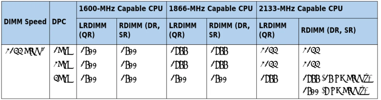 Table 5   DIMM Memory Speeds with Different CPUs