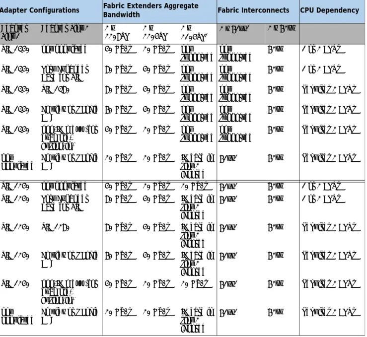 Table 9   Supported B200 M4 I/O Configurations  