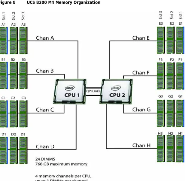 Figure 8   UCS B200 M4 Memory Organization