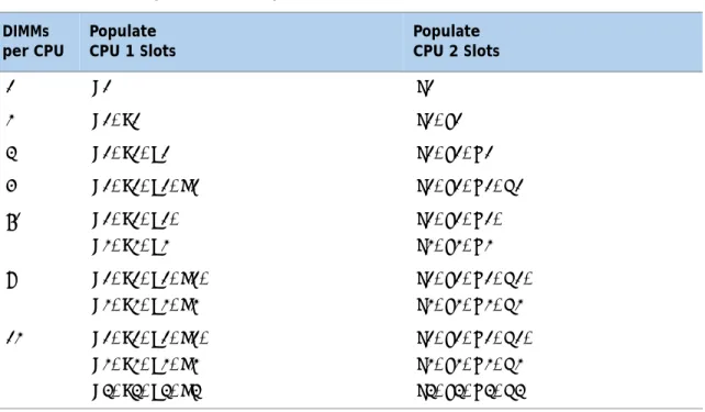 Table 23   DIMM Population Order per CPU   DIMMs  per CPU Populate  CPU 1 Slots Populate  CPU 2 Slots 1 A1 E1 2 A1, B1 E1, F1 3 A1, B1, C1 E1, F1, G1 4 A1, B1, C1, D1 E1, F1, G1, H1 6 1 Notes...