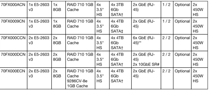 Table 3. TopSeller models (Part 2: Latin America) Part number Intel Xeon